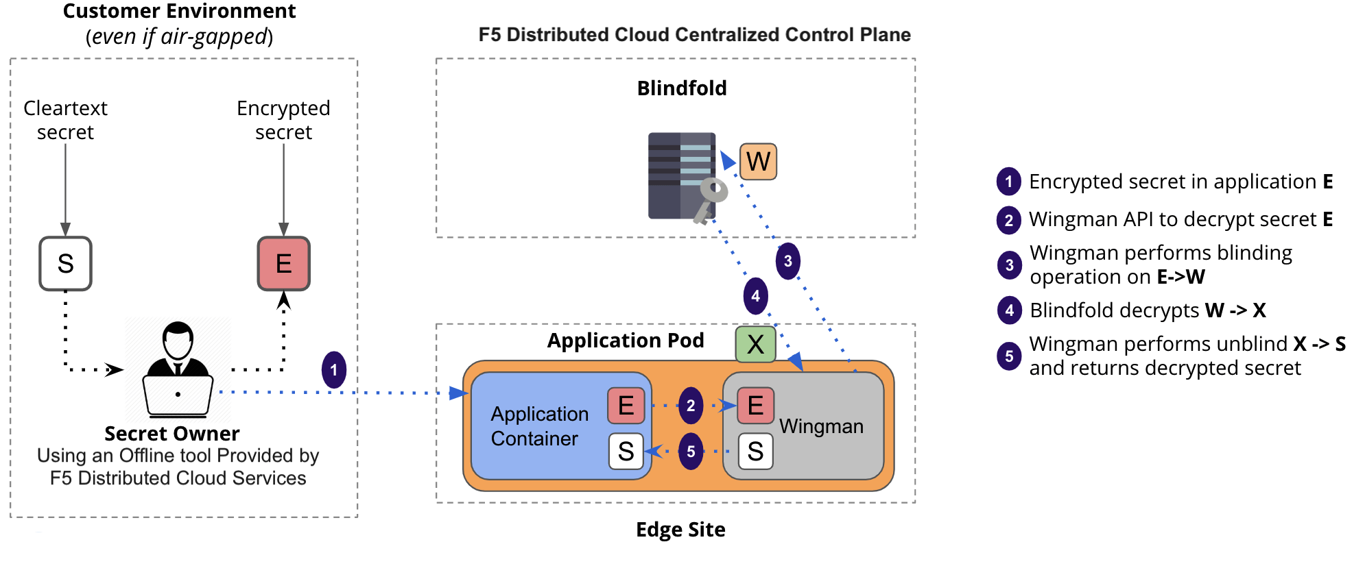 Figure: Distributed Cloud Services Blindfold